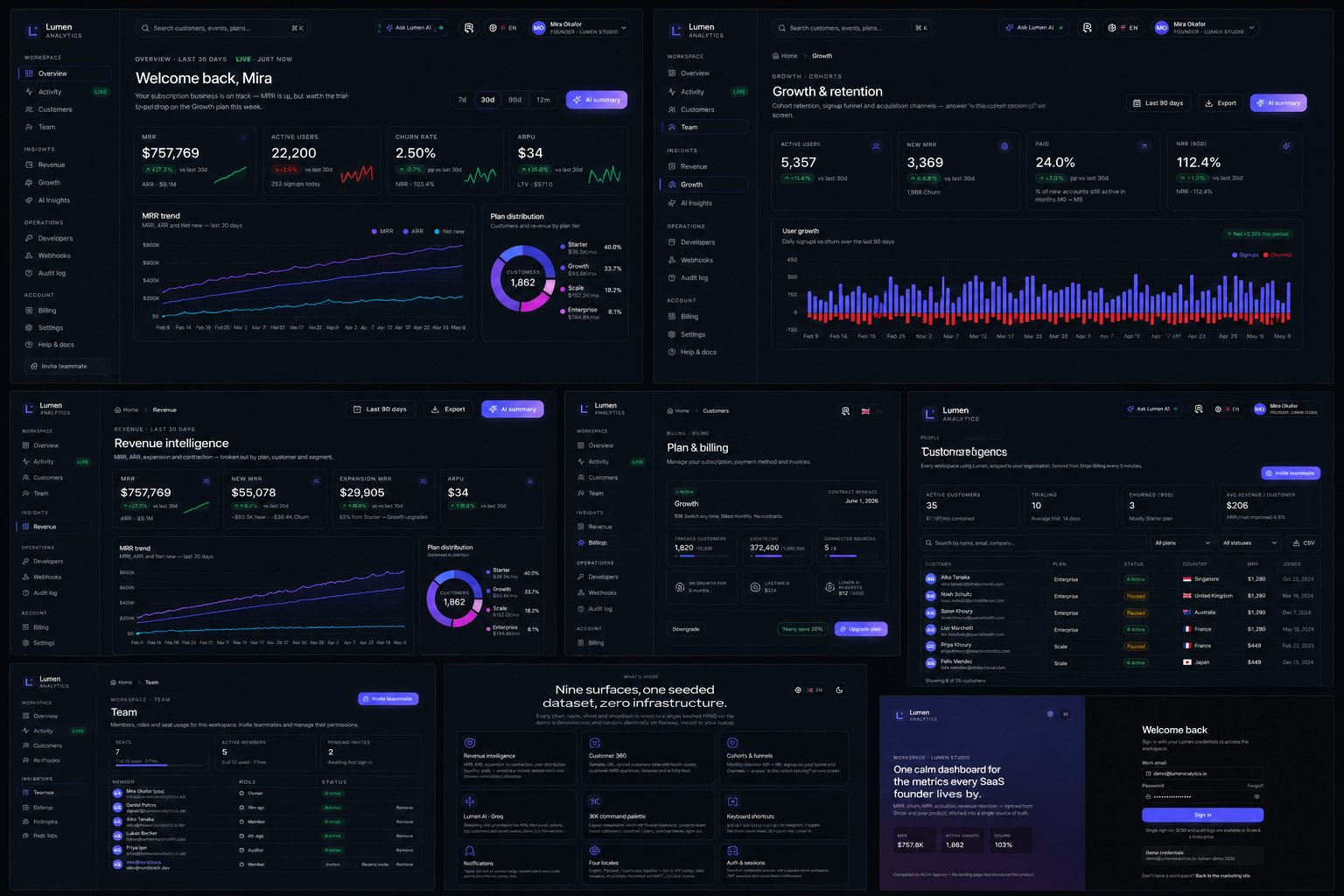 Composite of every screen of the Lumen Analytics product: overview, growth, revenue, customers, billing, team, login, marketing.
